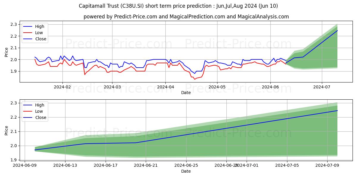 CapLand IntCom T stock short term price prediction: May,Jun,Jul 2024|C38U.SI: 2.78