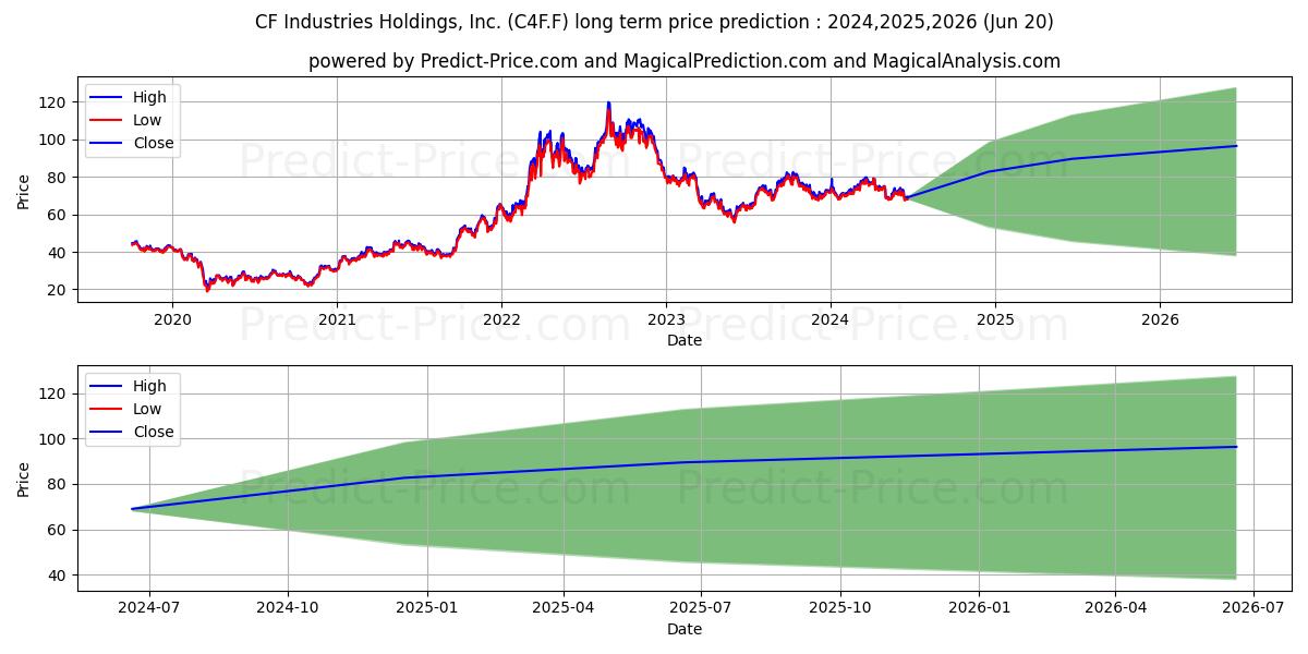 CF INDS HLDGS  DL-,01 stock long term price prediction: 2024,2025,2026|C4F.F: 110.2606