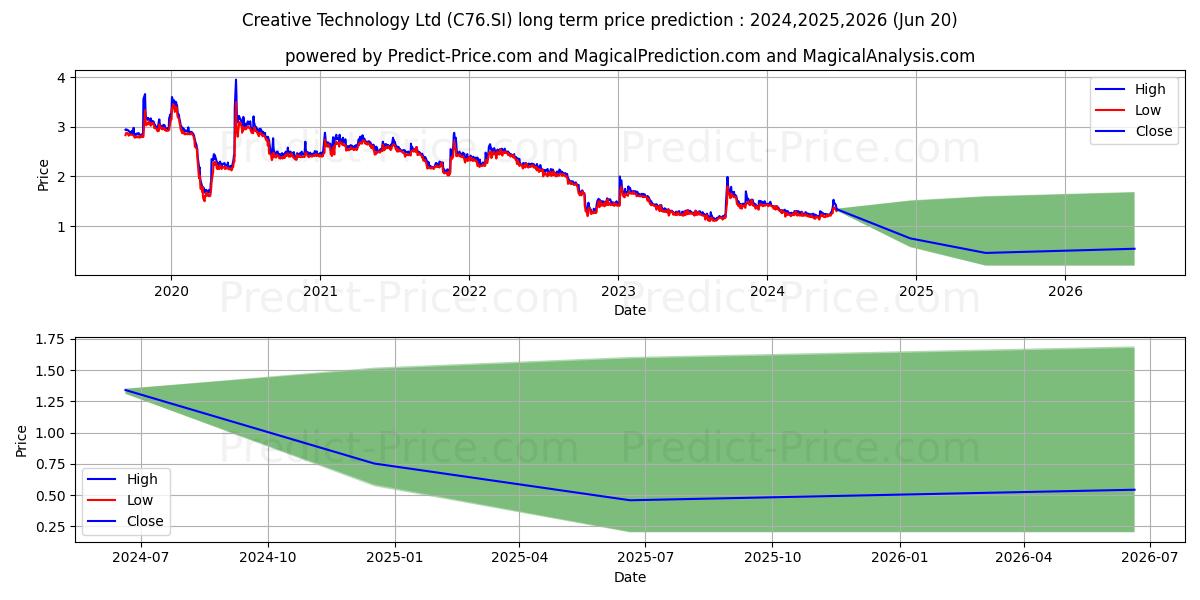 Creative stock long term price prediction: 2024,2025,2026|C76.SI: 1.4037