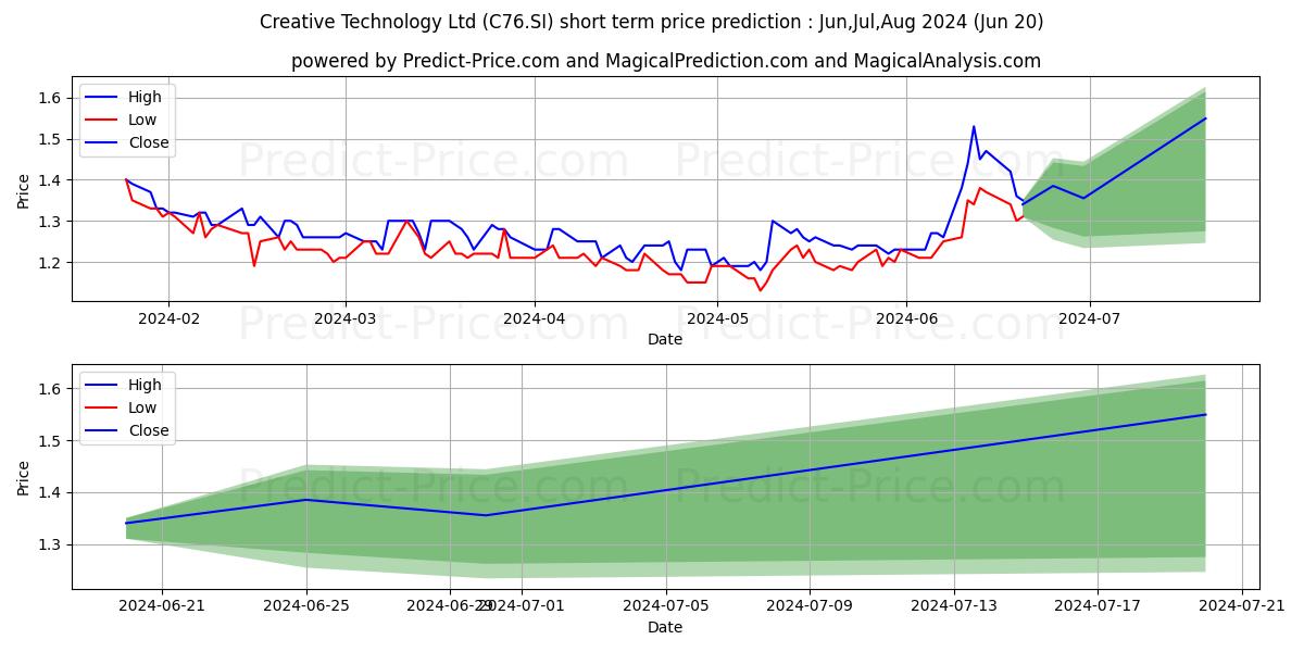Creative stock short term price prediction: May,Jun,Jul 2024|C76.SI: 1.40