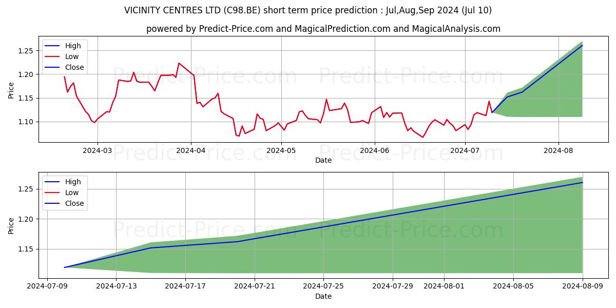 VICINITY CENTRES LTD stock short term price prediction: Jul,Aug,Sep 2024|C98.BE: 1.43