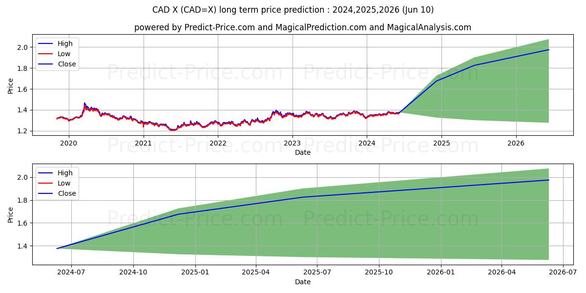 USD/CAD long term price prediction: 2024,2025,2026|CAD=X: 1.7022