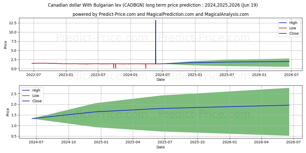 Canadian dollar With Bulgarian lev stock long term price prediction: 2024,2025,2026|CADBGN(Forex): 1.543