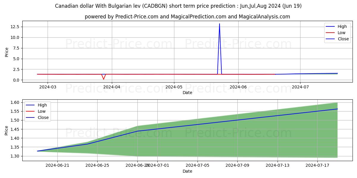 Canadian dollar With Bulgarian lev stock short term price prediction: May,Jun,Jul 2024|CADBGN(Forex): 1.54