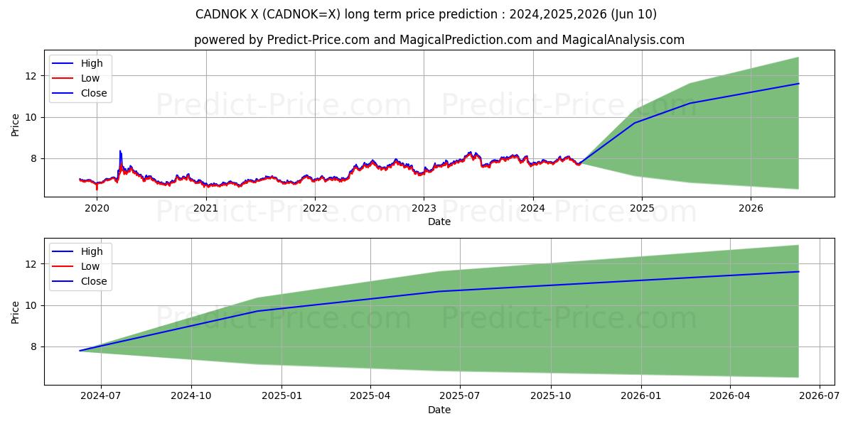 CAD/NOK long term price prediction: 2024,2025,2026|CADNOK=X: 10.7148