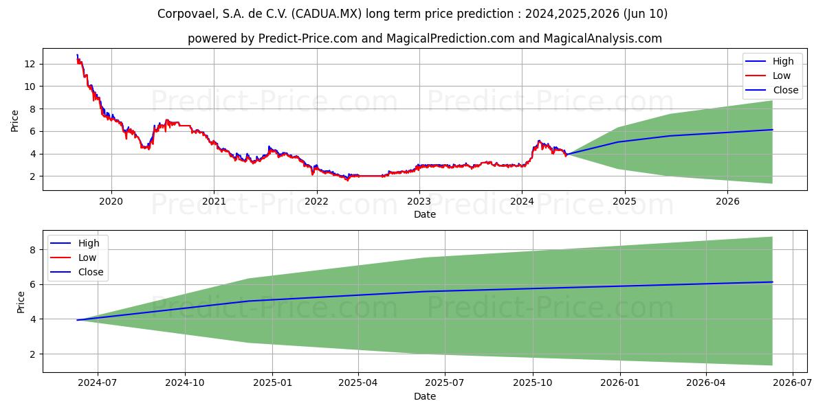 CORPOVAEL S.A. DE C.V. stock long term price prediction: 2024,2025,2026|CADUA.MX: 8.5747