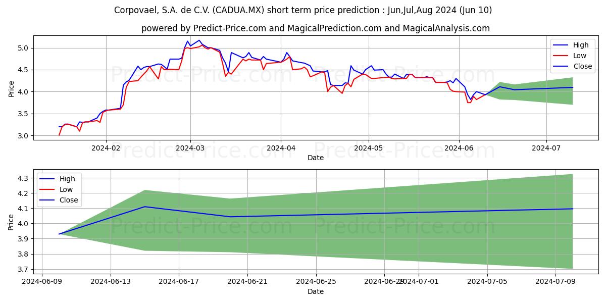 CORPOVAEL S.A. DE C.V. stock short term price prediction: May,Jun,Jul 2024|CADUA.MX: 8.5747323036193847656250000000000