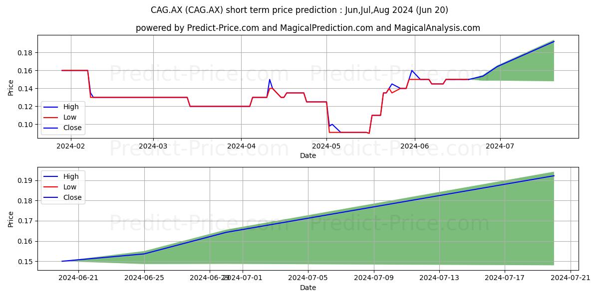CAPE RANGE FPO stock short term price prediction: Jul,Aug,Sep 2024|CAG.AX: 0.139