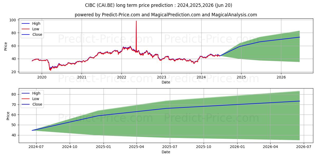CIBC stock long term price prediction: 2024,2025,2026|CAI.BE: 64.6137