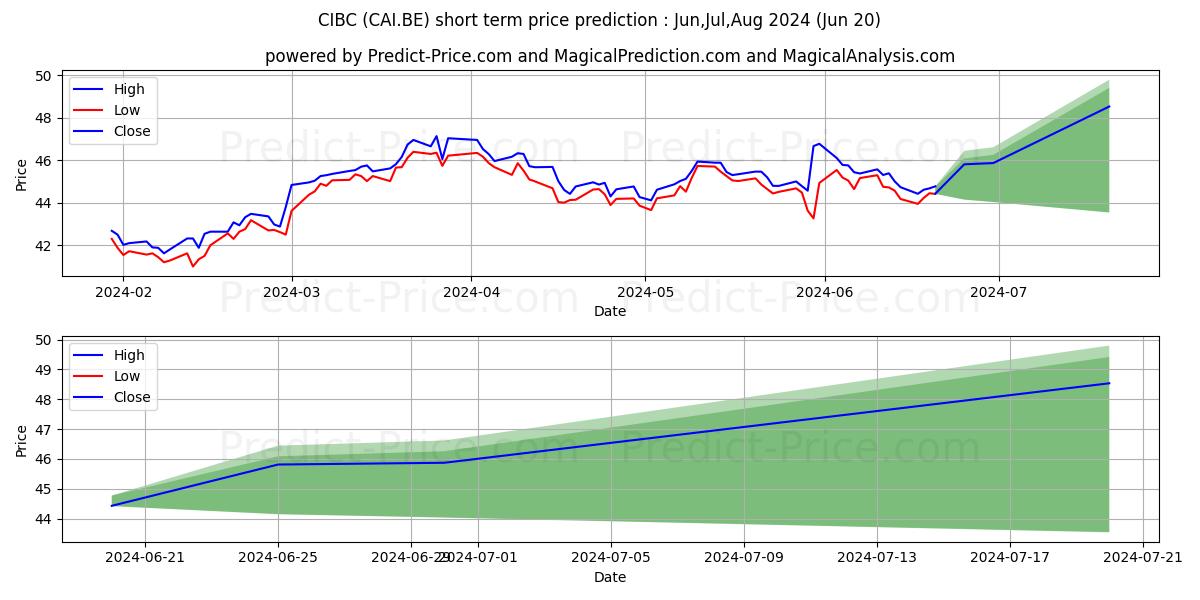 CIBC stock short term price prediction: Jul,Aug,Sep 2024|CAI.BE: 64.61