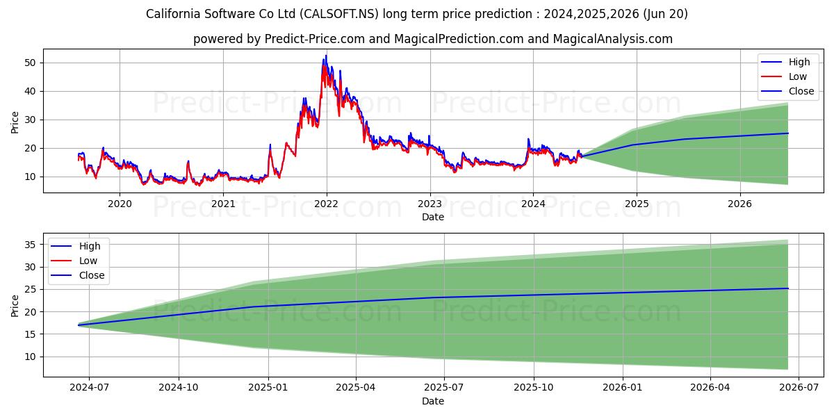CALIFORNIA SOFTWAR stock long term price prediction: 2024,2025,2026|CALSOFT.NS: 25.2595