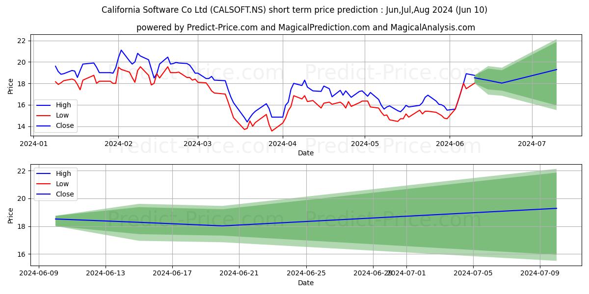 CALIFORNIA SOFTWAR stock short term price prediction: May,Jun,Jul 2024|CALSOFT.NS: 25.26