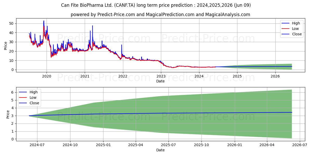 CAN FITE BIOPHARMA stock long term price prediction: 2024,2025,2026|CANF.TA: 3.5248