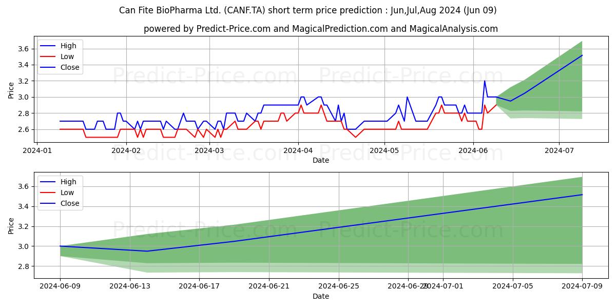 CAN FITE BIOPHARMA stock short term price prediction: May,Jun,Jul 2024|CANF.TA: 3.52