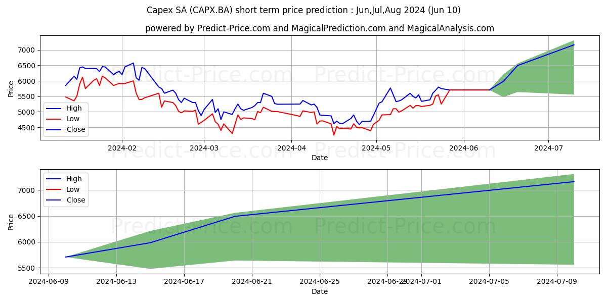 CAPEX SA stock short term price prediction: May,Jun,Jul 2024|CAPX.BA: 8,526.3051748275756835937500000000000