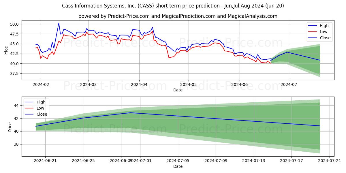 Cass Information Systems, Inc stock short term price prediction: Jul,Aug,Sep 2024|CASS: 64.27
