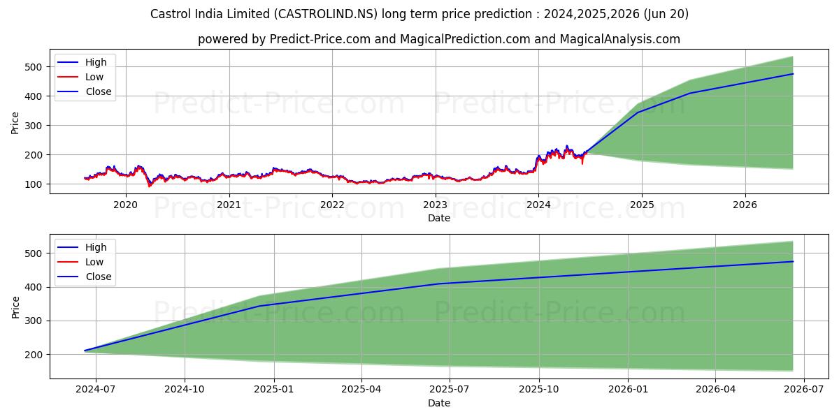 CASTROL INDIA stock long term price prediction: 2024,2025,2026|CASTROLIND.NS: 413.2576