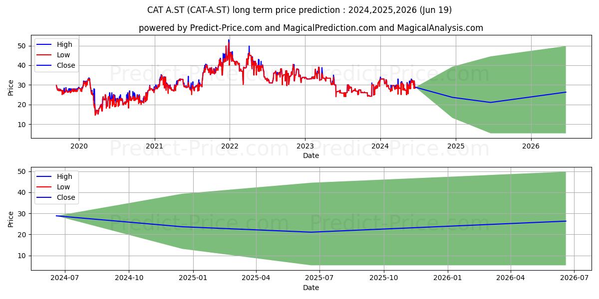 Catella AB ser. A stock long term price prediction: 2024,2025,2026|CAT-A.ST: 34.3391