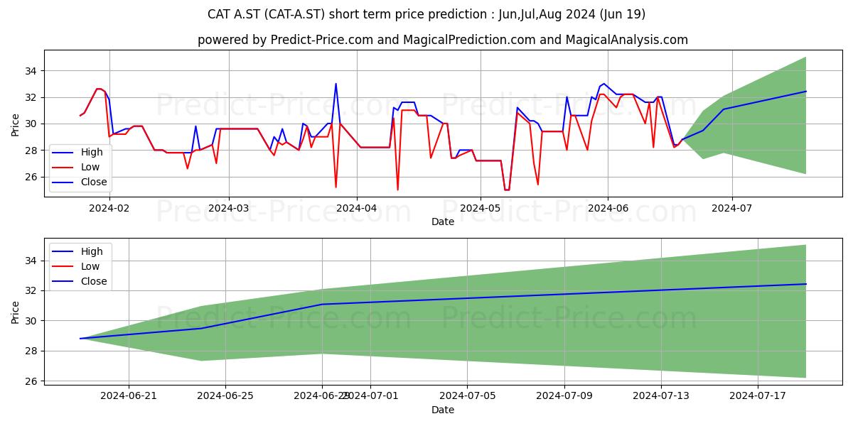 Catella AB ser. A stock short term price prediction: May,Jun,Jul 2024|CAT-A.ST: 34.3390569686889648437500000000000