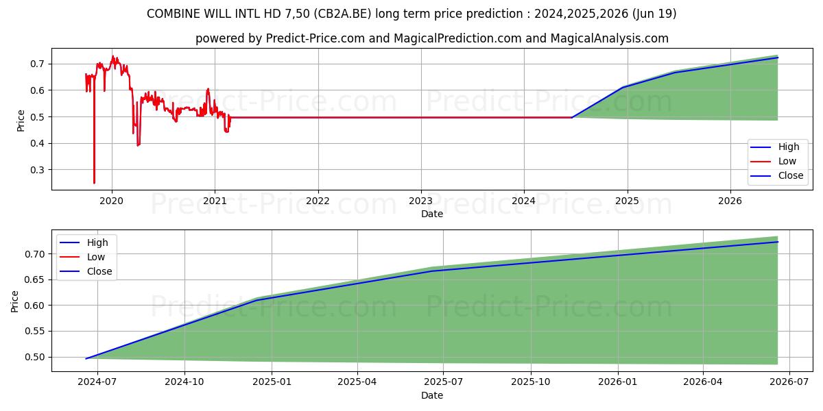 COMBINE WILL INTL HD 7,50 stock long term price prediction: 2024,2025,2026|CB2A.BE: 0.6274