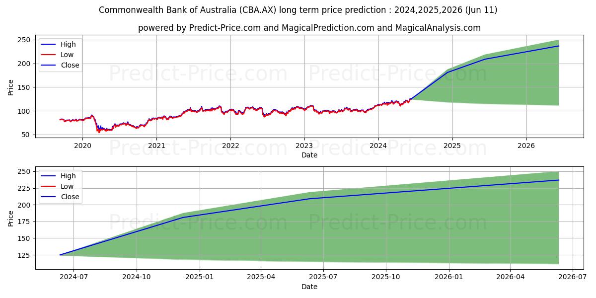 CWLTH BANK FPO stock long term price prediction: 2024,2025,2026|CBA.AX: 175.4457