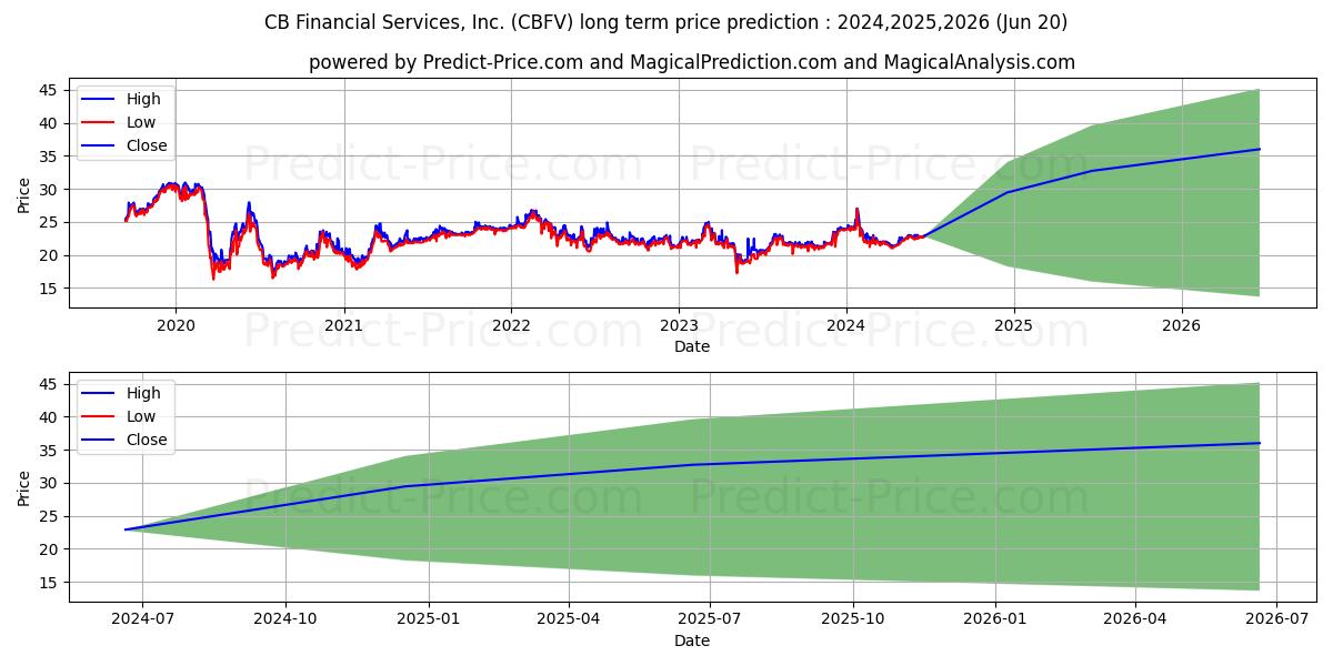 CB Financial Services, Inc. stock long term price prediction: 2024,2025,2026|CBFV: 33.156