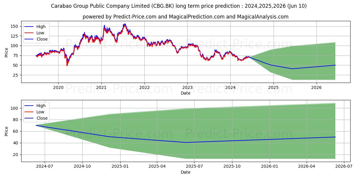 CARABAO GROUP PUBLIC COMPANY LI stock long term price prediction: 2024,2025,2026|CBG.BK: 85.176