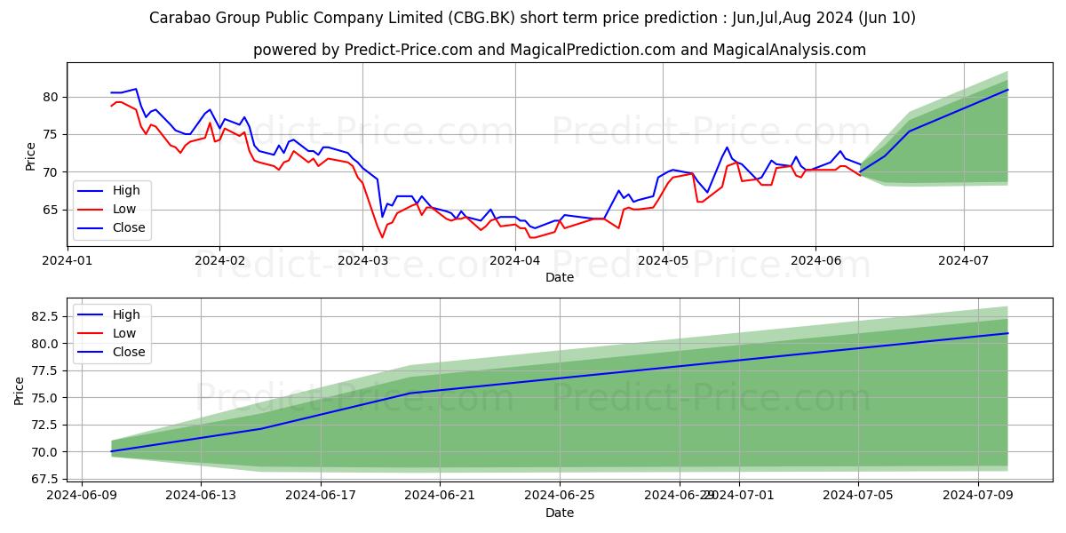 CARABAO GROUP PUBLIC COMPANY LI stock short term price prediction: May,Jun,Jul 2024|CBG.BK: 85.18