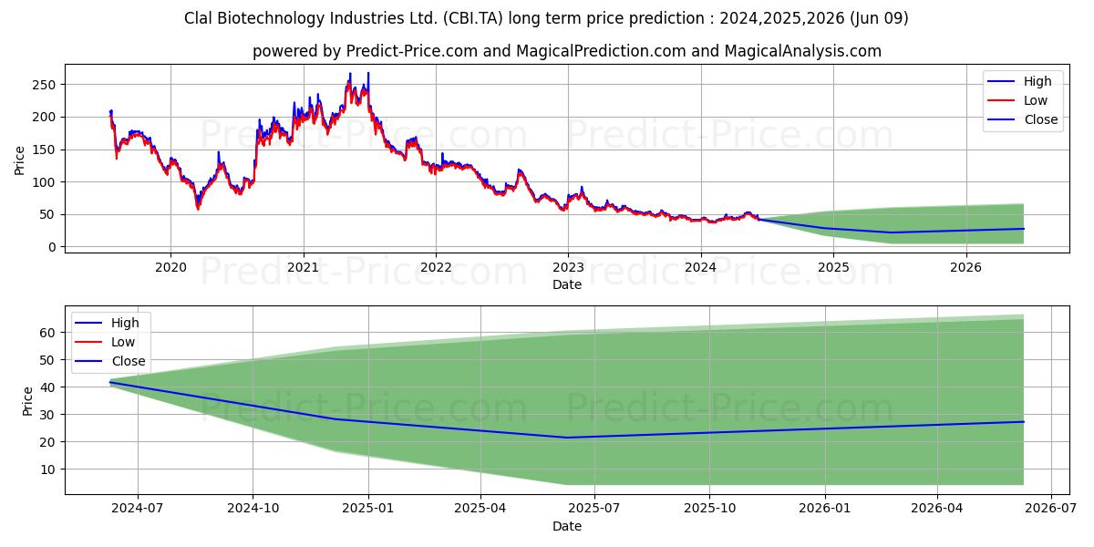 CLAL BIOTECHNOLOGY stock long term price prediction: 2024,2025,2026|CBI.TA: 55.8755