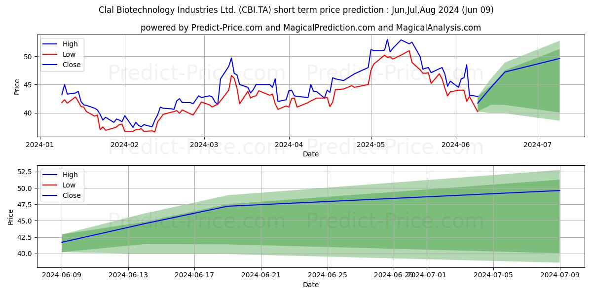 CLAL BIOTECHNOLOGY stock short term price prediction: May,Jun,Jul 2024|CBI.TA: 55.88