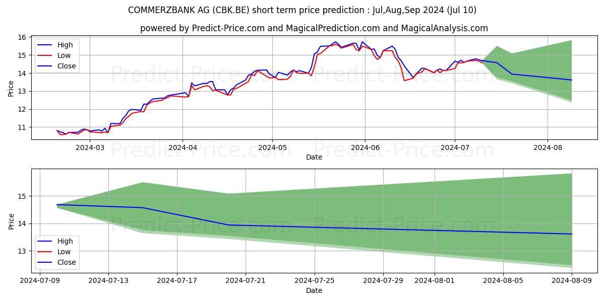 COMMERZBANK AG stock short term price prediction: Jul,Aug,Sep 2024|CBK.BE: 26.20