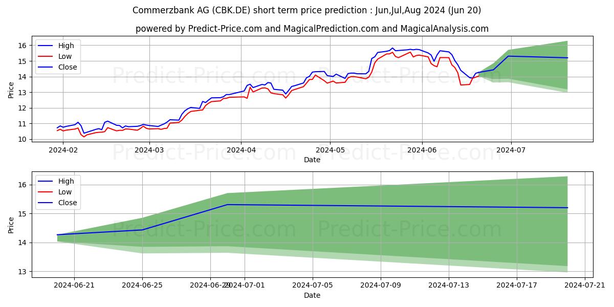 Краткосрочный прогноз цены акции COMMERZBANK AG: Jul,Aug,Sep 2024|CBK.DE: 24.693