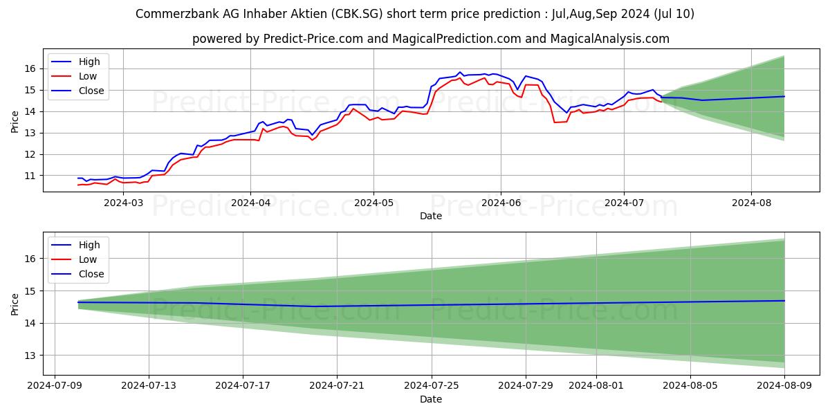 Commerzbank AG Inhaber-Aktien o stock short term price prediction: Jul,Aug,Sep 2024|CBK.SG: 26.74