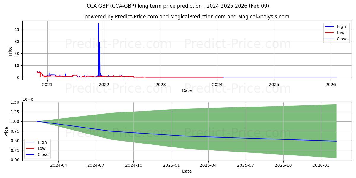 CounosCoin GBP long term price prediction: 2024,2025,2026|CCA-GBP: 0