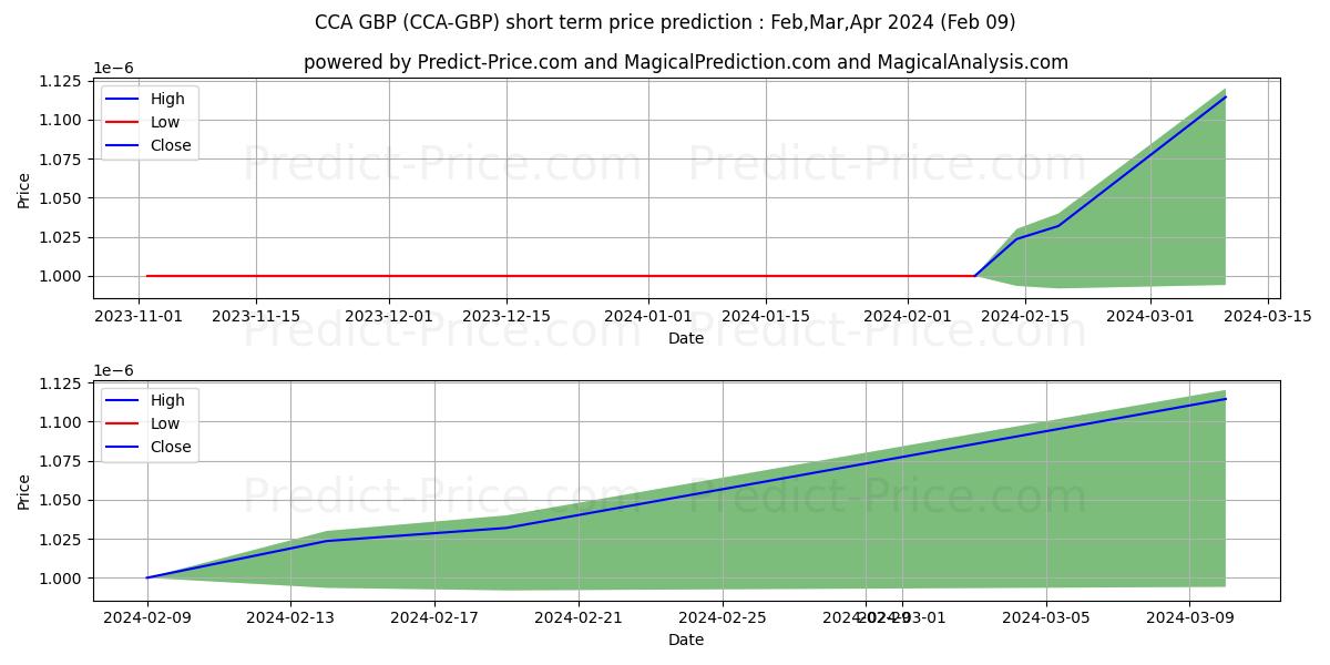 CounosCoin GBP short term price prediction: Feb,Mar,Apr 2024|CCA-GBP: 0.00000119