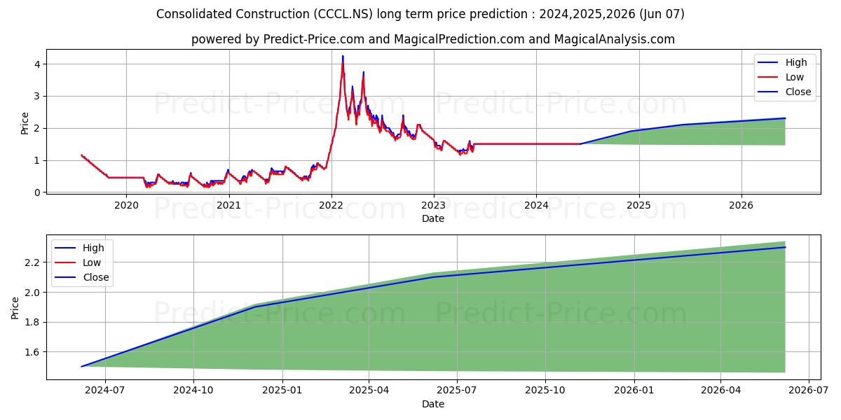 CONS CONSTRUCT CON stock long term price prediction: 2024,2025,2026|CCCL.NS: 1.7946