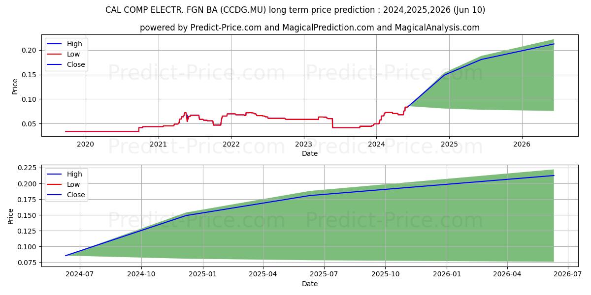 CAL-COMP ELECTR.-FGN-BA 1 stock long term price prediction: 2024,2025,2026|CCDG.MU: 0.1144