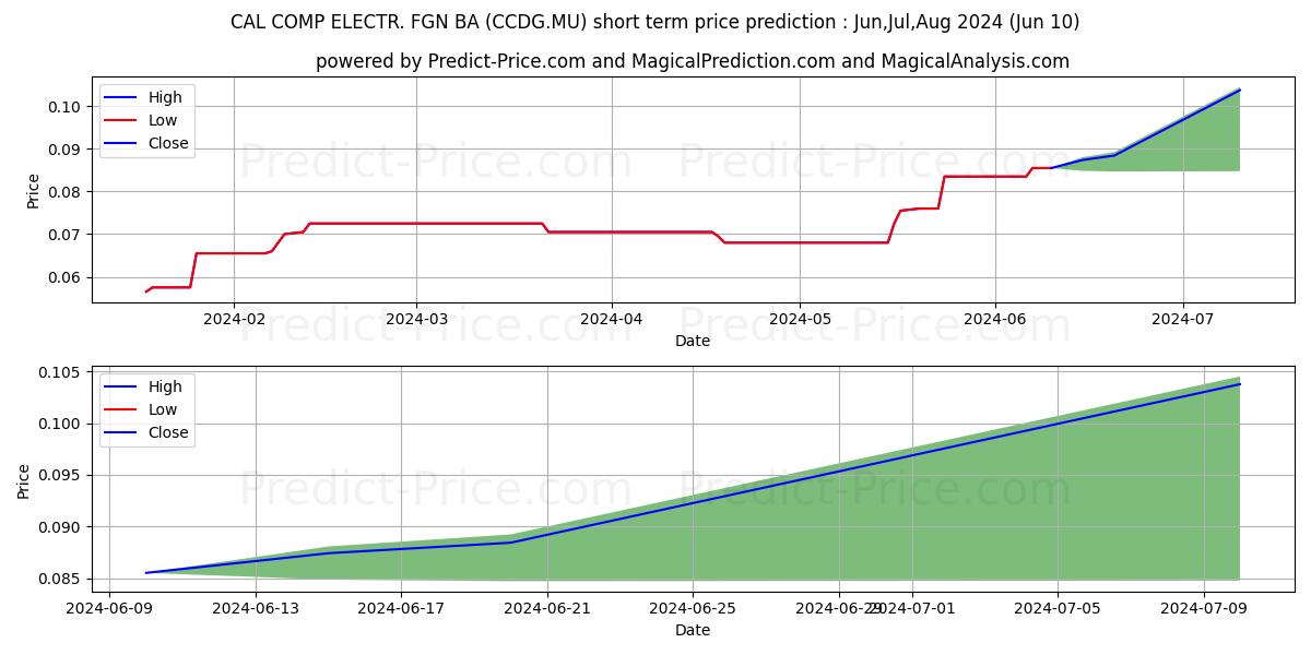 CAL-COMP ELECTR.-FGN-BA 1 stock short term price prediction: May,Jun,Jul 2024|CCDG.MU: 0.114