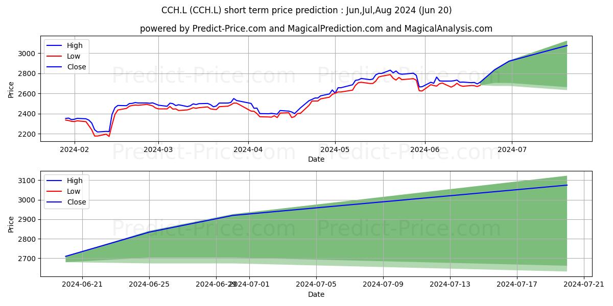 COCA-COLA HBC AG ORD CHF6.70 (C stock short term price prediction: Jul,Aug,Sep 2024|CCH.L: 4,341.5752173315731852198950946331024