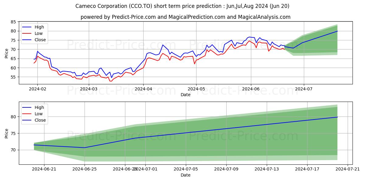 CAMECO CORP stock short term price prediction: Jul,Aug,Sep 2024|CCO.TO: 131.15