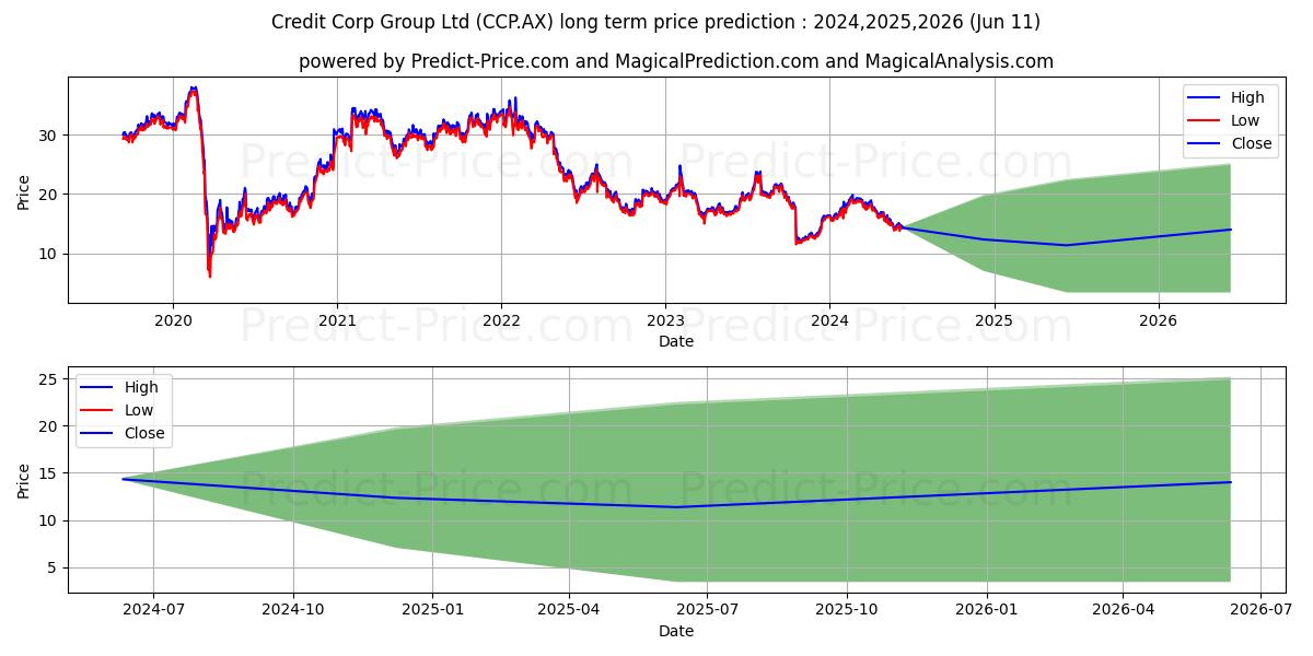 CREDITCORP FPO stock long term price prediction: 2024,2025,2026|CCP.AX: 29.0166