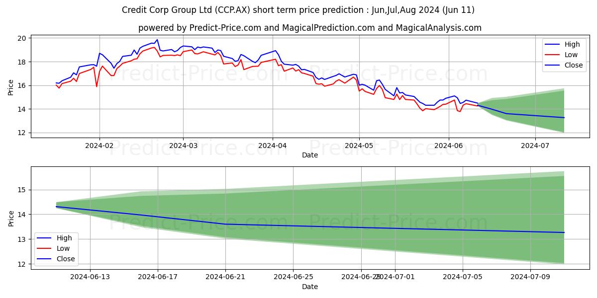 CREDITCORP FPO stock short term price prediction: May,Jun,Jul 2024|CCP.AX: 29.02