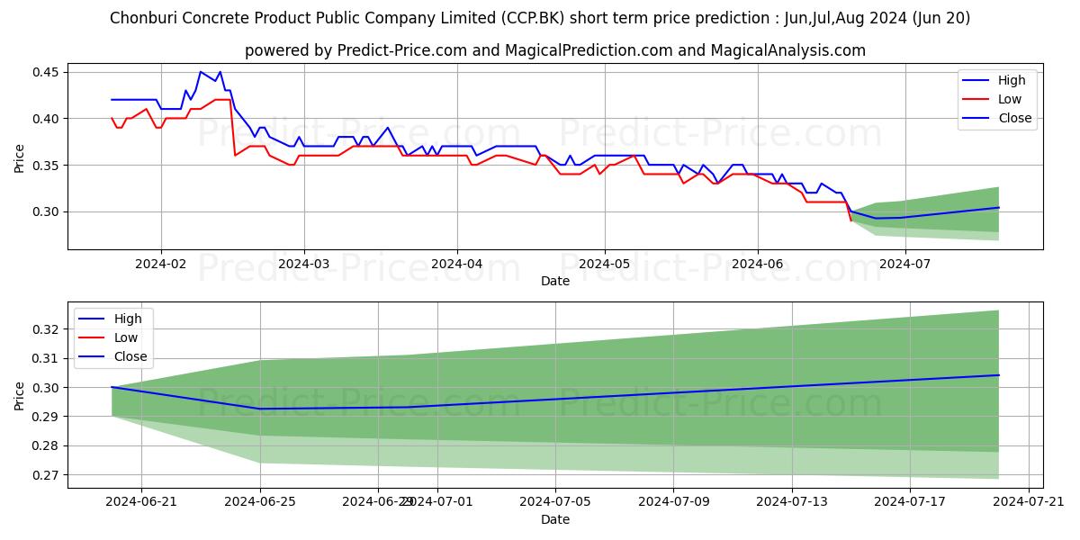 CHONBURI CONCRETE PRODUCT PUBLI stock short term price prediction: May,Jun,Jul 2024|CCP.BK: 0.52