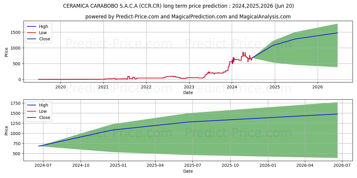 CERAMICA CARABOBO S.A.C.A stock long term price prediction: 2024,2025,2026|CCR.CR: 1261.0649
