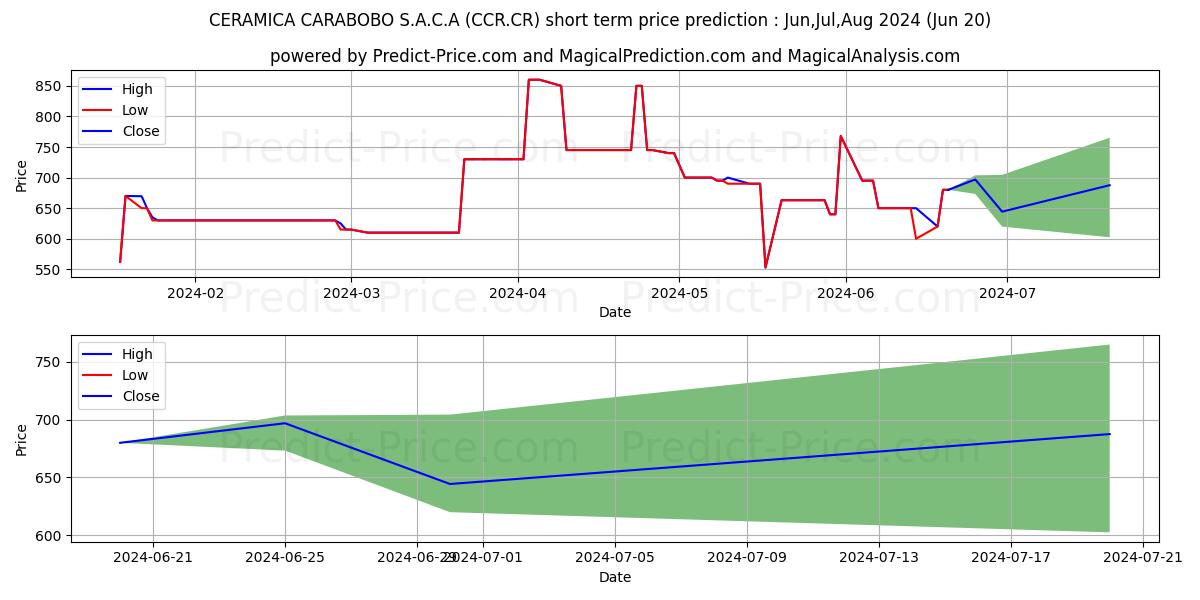 CERAMICA CARABOBO S.A.C.A stock short term price prediction: Jul,Aug,Sep 2024|CCR.CR: 1,261.0649108886718750000000000000000