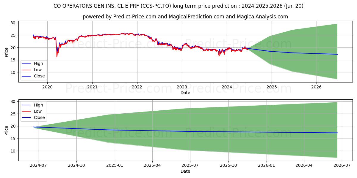 CO-OPERATORS GEN INS, CL E PRF stock long term price prediction: 2024,2025,2026|CCS-PC.TO: 21.6174