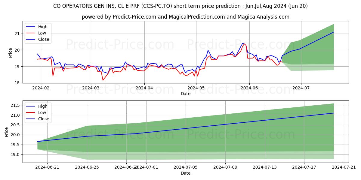 CO-OPERATORS GEN INS, CL E PRF stock short term price prediction: May,Jun,Jul 2024|CCS-PC.TO: 21.62