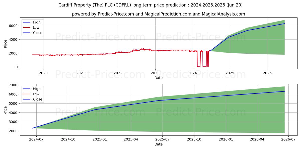CARDIFF PROPERTY PLC ORD 20P stock long term price prediction: 2024,2025,2026|CDFF.L: 45.7015