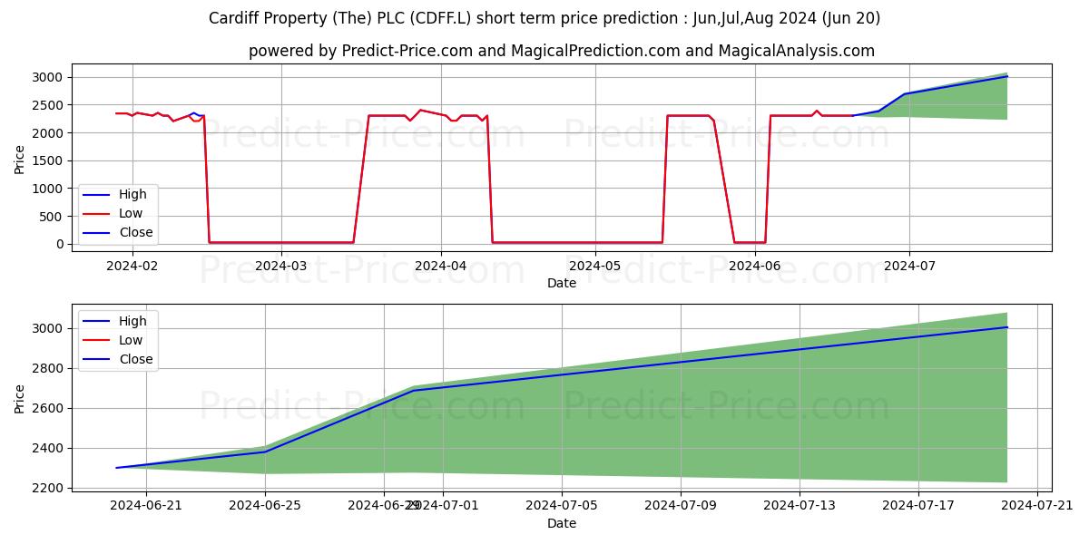 CARDIFF PROPERTY PLC ORD 20P stock short term price prediction: Jul,Aug,Sep 2024|CDFF.L: 45.7014768123626708984375000000000
