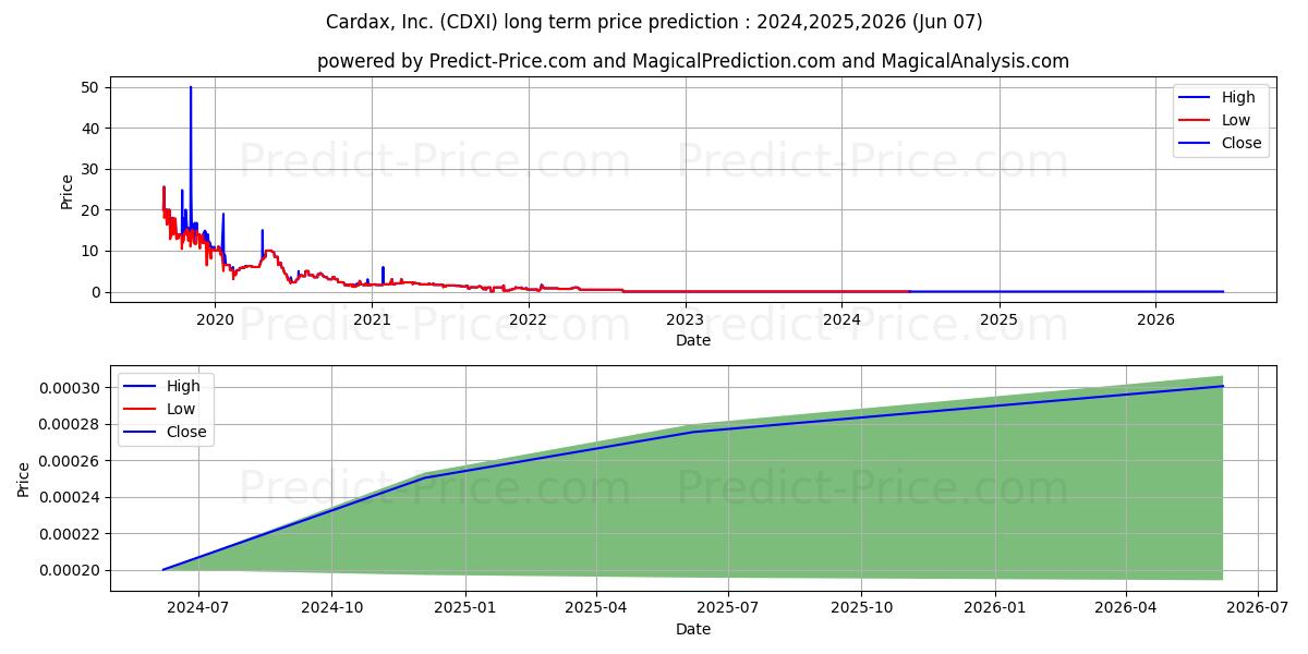 CARDAX INC stock long term price prediction: 2024,2025,2026|CDXI: 0.0002